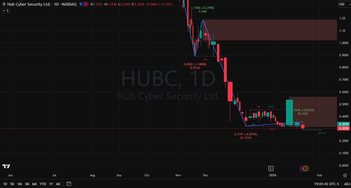 $HUBC: Support shattered. 📉 Crushed -13.3% to $0.3030, testing the "Weak Low" structure.

Strategy: Danger zone. ⚠️Bearish until a $0.35 reclaim. If $0.30 fails, we enter freefall to new lows.

Don't catch the knife.

👇Get the alert:[wa.me/17757647067]

#HUBC #PennyStocks