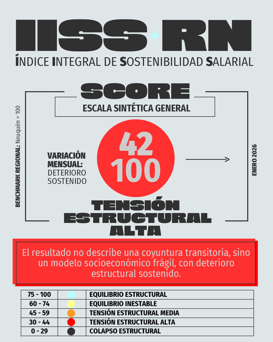DosNueveVeinte's tweet image. IISS RN – Enero 2026: 42/100.
Río Negro queda en zona de tensión estructural alta.
No es un mal mes: es un deterioro salarial sostenido.