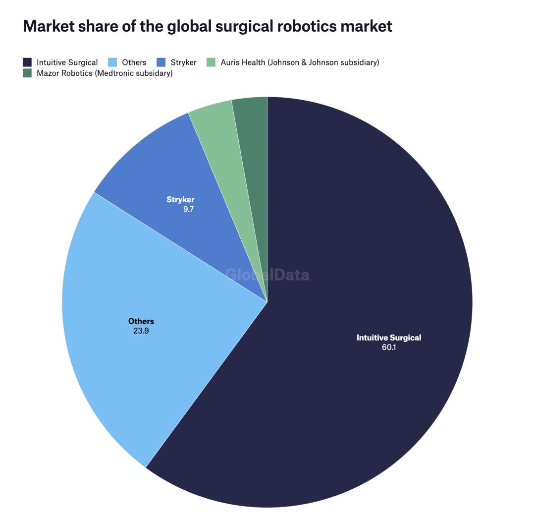 こぼれ話】中国の手術ロボットは欧米に追いつけ追い越せるのだろうか、という考察記事です。米Intuitive Surgicalのda  Vinciがシェア過半数を占めるも、ロボット用部品の減速機やサーボの中国産製品ができれば、本体価格は相当下がり、AIもあわせてシェアが取れる…と分析  ...