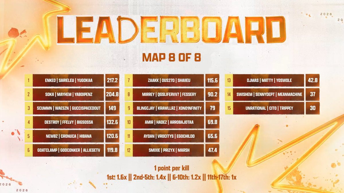 CHAMPS 🏆 13.000$ <a href="/WzTotalFrenzy/">Call of Duty: Warzone Total Frenzy</a>
New Year New Blood w/<a href="/Enkeo_/">M8 Ǝnkeo.</a> &amp; <a href="/SarielEu/">Sariel</a>
 2333$ each🦈🇫🇷 <a href="/SPEKTR_ORG/">SPEKTR 🏴</a> #KCWIN