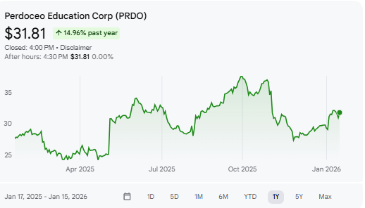 Rykashay's tweet photo. $PRDO Analysts currently have a "Buy" consensus rating on the stock with an average price target of $42.00, representing a potential upside of over 30%. https://t.co/EFrFSQVcZn