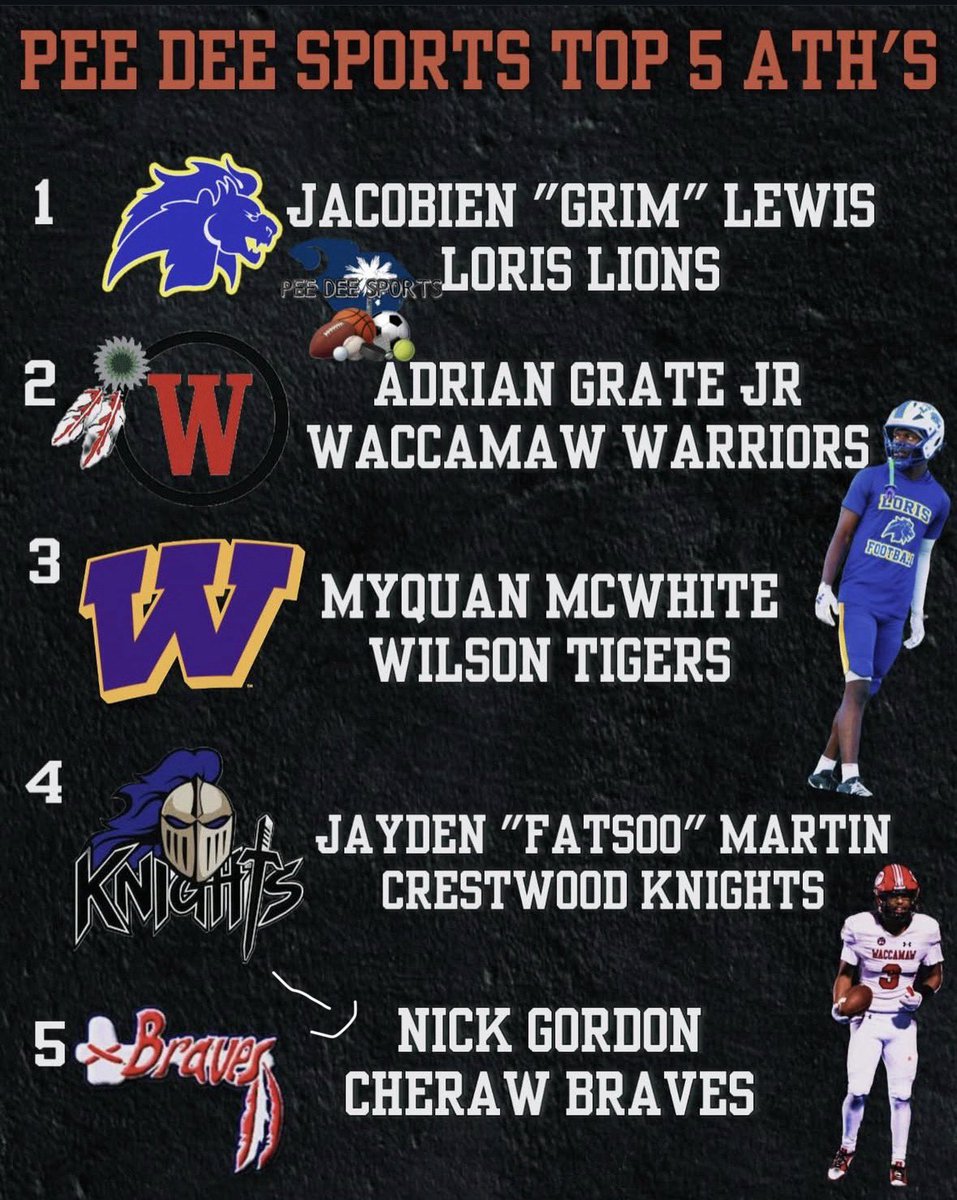 N1ckGordon's tweet image. BLESSED to be name top 5 ATH in the peedee! @TheAndyPoole @peedeesportss @HighSchoolBlitz @LouatTheState @MrCoachLee @ChadSimmons_ @BrianDohn247 @iKingGreen @Coach_AcWhaley @adamgorney @AnnaH247 @samspiegs @247recruiting  @BrandonHuffman @BDunnsports @DAWGHZERECRUITS @SCSportsNow