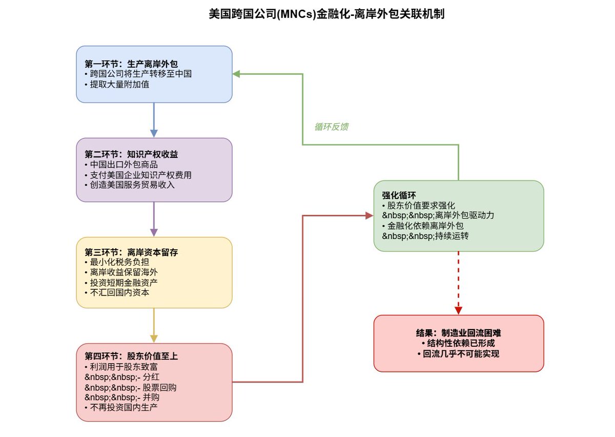 嘴上喊的是主义，心里算的是生意。美国跨国公司（MNCs）的结构性利益使“制造业回流”注定更像一场政治空谈。  MNCs通过