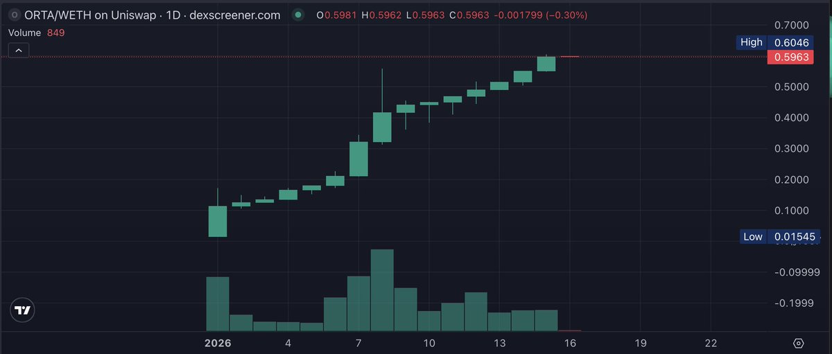 🚨 JUST IN: History Rewritten; 

#Bitcoin’s legendary green-streak record has finally been broken.

For the first time in crypto history, a project has surpassed Bitcoin’s iconic 14 consecutive days of green candles and that project is $ORTA.

🔥 15 straight green daily closes
🔥
