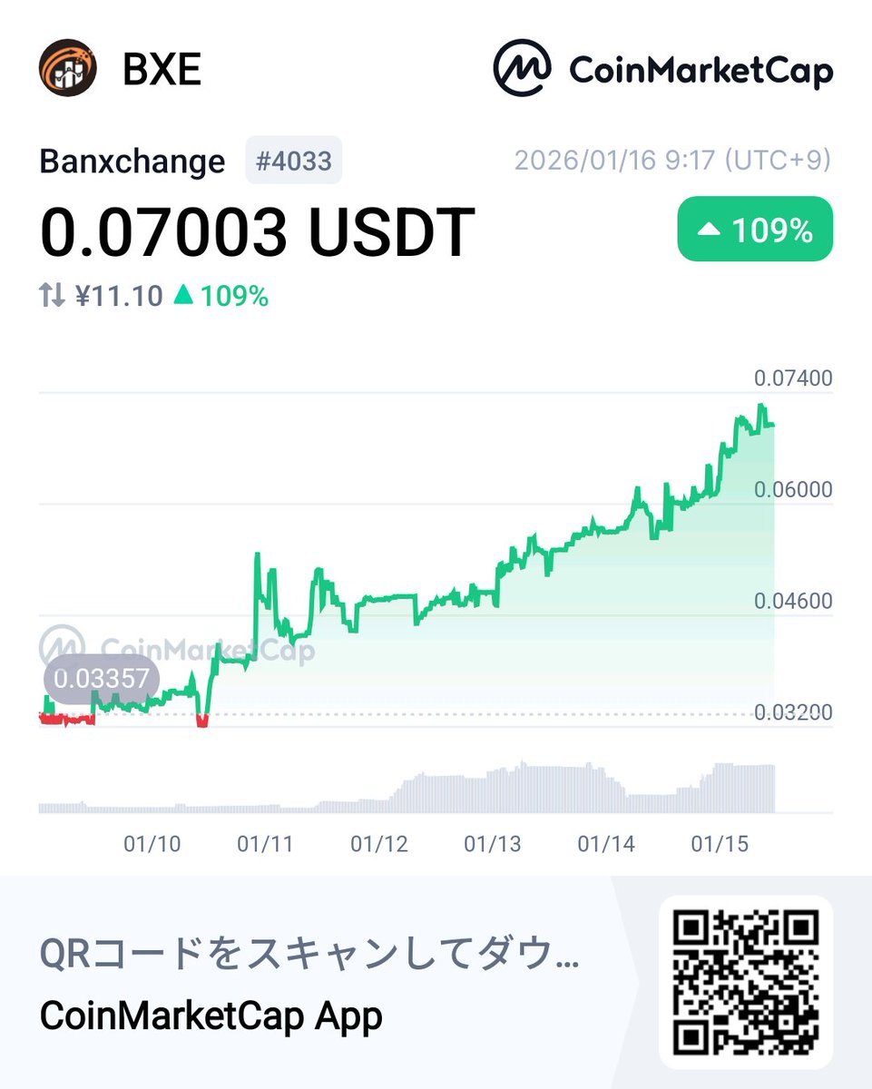 BXEの上昇に要注目！
👀Banxchange BXE 0.07003 USDT +109% @CoinMarktCap🚀coinmarketcap.com/currencies/ban…