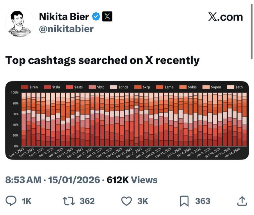 AbsGEC's tweet image. NEW: 🇺🇸 $BTC, $XRP AND $ETH AMONG TOP SEARCHED CASHTAGS ON X SINCE DEC. 1! 

Are You Surprised By These Results? 🤔💭

Comment Below &amp;amp; Follow For More!!👇👇