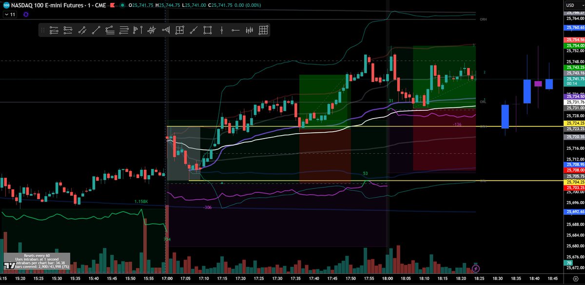 SithHaters's tweet photo. Textbook #Globex #ORB higher
#Forcesweep trade!

#Orderflow confirmation, using the #CVD as a guide, notice the clear trend higher and higher highs and higher lows in the CVD.

10 min #OpeningRange breaks higher, CVD is building the long side, market pulls back to test the anchored session #VWAP as entry.

RISK 1:1 (or 20 points for 20) on a sweep to new highs for the day...

Check out the final days of @TradingLucid 35% off sale (30% for returning customers)

USE CODE: SITH