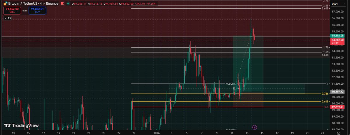 QuatorzA's tweet photo. • HTF bias bullish
• Pullback into 0.618–0.786 demand
• Sell-side sweep, no continuation

 Invalidation: range low
 Target: range high �� premium liquidity

#BTC
#Bitcoin
#CryptoTrading
#SMC
#DayTrading https://t.co/8vNWjaoCOn