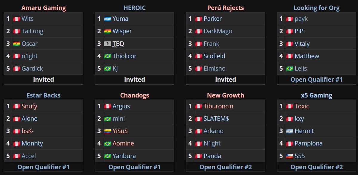 D2SouthAmerica's tweet image. Congrats to #LookingForOrg, @EsBs_dota2, @TeamChandogs, #NewGrowth &amp;amp; @x5gamingdota for making it to the SA Closed Qualifier for ESL One Birmingham 👏

Good luck to the 8 teams playing in the qualifier starting Sunday 🫡