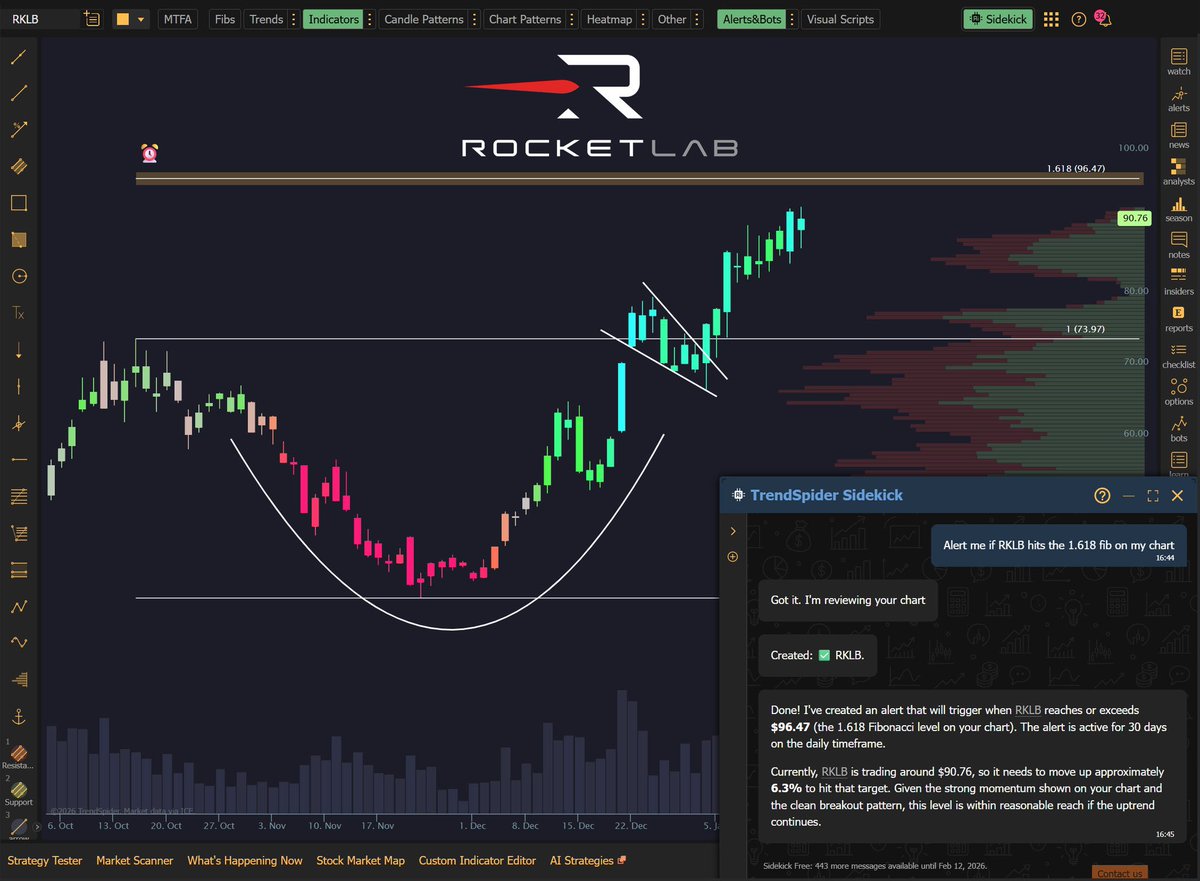 Clean breakout. Clear fib target.
Sidekick handles the rest. 

$RKLB 🚀