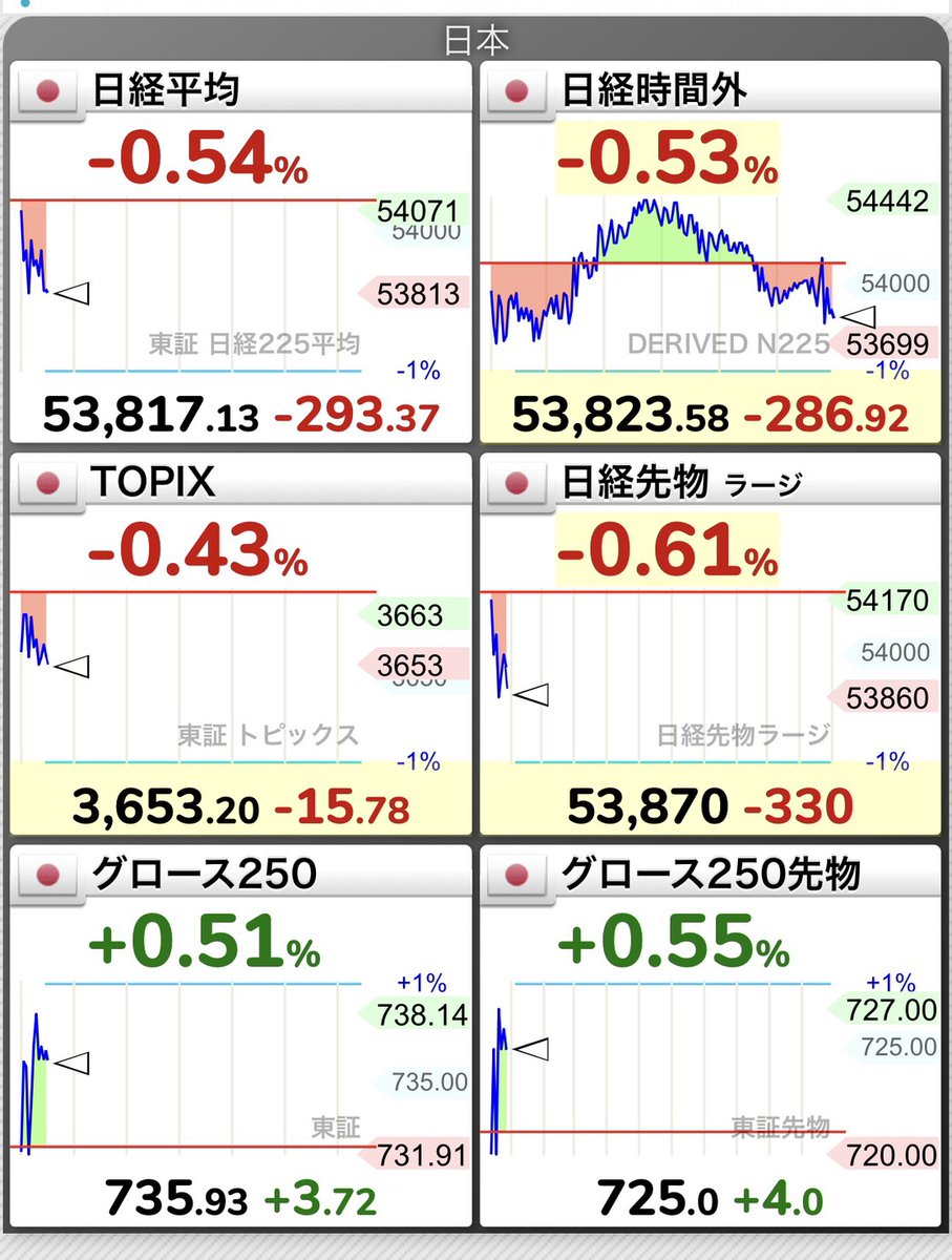 今日は週末だし、🤔利確売りが優勢ですかね。😎ネット廻ると日経平均の天井を意識する方もそろそろ増えてきた印象。 -------- 09:27 🇯🇵 日経平均：53,905円（-205円）-0.38% 🇯🇵TOPIX：3,655.48（-13.50）-0.37%  🇯🇵グロース250：735.89（+3.68）+0.50%