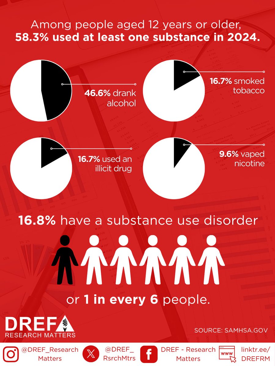 DREF_RsrchMtrs's tweet image. Substance use disorders affect more lives than we may realize. #DYK an estimated 48.4M people—1 in 6 Americans—are living with SUD? That means someone you know is likely impacted.

SUD is a complex health condition &amp;amp; the path forward is clear: health research 🔬 Clinical studies…