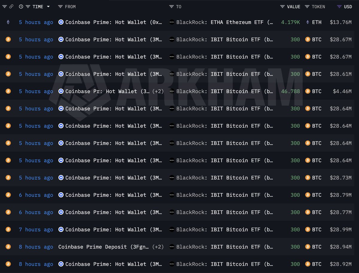 贝莱德八小时内从Coinbase Prime接收价值超6.5亿美元的比特币和以太坊
