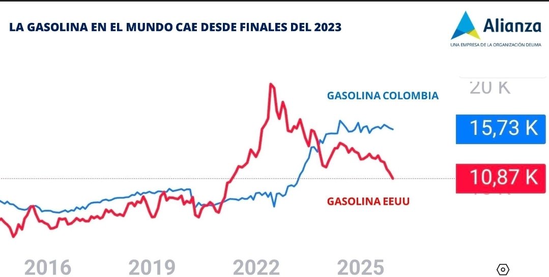 📣 Los dichosos $70 billones del déficit del FEPC

El gobierno dice que, después de tapar el hueco de $70 billones que dejó Duque, ahora sí puede bajar la gasolina. Este es el método de: repetir un “relato” hasta que todos lo crean.

1️⃣ Cuando terminó el gobierno pasado, el