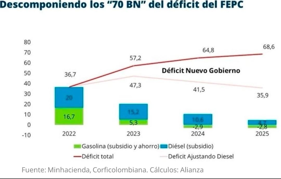 FelipeCamposPC's tweet photo. 📣 Los dichosos $70 billones del déficit del FEPC

El gobierno dice que, después de tapar el hueco de $70 billones que dejó Duque, ahora sí puede bajar la gasolina. Este es el método de: repetir un “relato” hasta que todos lo crean.

1️⃣ Cuando terminó el gobierno pasado, el déficit era de $36 billones. De esos, dejó pago $16 billones, así que el nuevo gobierno recibió $20 billones.
 (Si les parece mucho cuando terminen el hilo: Duque recibió $14 billones y los pagó, pero usted no se enteró porque nadie se quejó).

2️⃣ Desde 2023 el déficit es de este gobierno: $31 billones en total ($19 bn en 2023, $8 bn en 2024 y $4 bn en 2025). Aceptemos que no podían subir la gasolina de un totazo, pero si no hubieran subsidiado el diésel, el déficit habría sido $10 billones en 2023 y pare de contar: no más déficit del FEPC.

3️⃣ Ahora, el Gobierno no solo decidió subsidiar el diésel, sino que decidió que los consumidores de gasolina lo subsidiaran. En 2024 la gasolina cayó en el mundo, pero no bajó en Colombia para financiar el hueco del diésel.

4️⃣ Hoy, la gasolina se desploma aún más en el mundo y ya no se necesita subsidiar el diésel, así que por fin anuncian una baja en la gasolina local que debió darse hace dos años.

6️⃣ En corto:
Duque pagó $16 billones.
Este gobierno recibió $20 billones y sumó $31 billones más. Debieron ser solo $10 billones. Los colombianos llevamos dos años pagando $2.000 más por galón subsidiando el diesel y hoy la gasolina debería estar $3.000 más abajo.