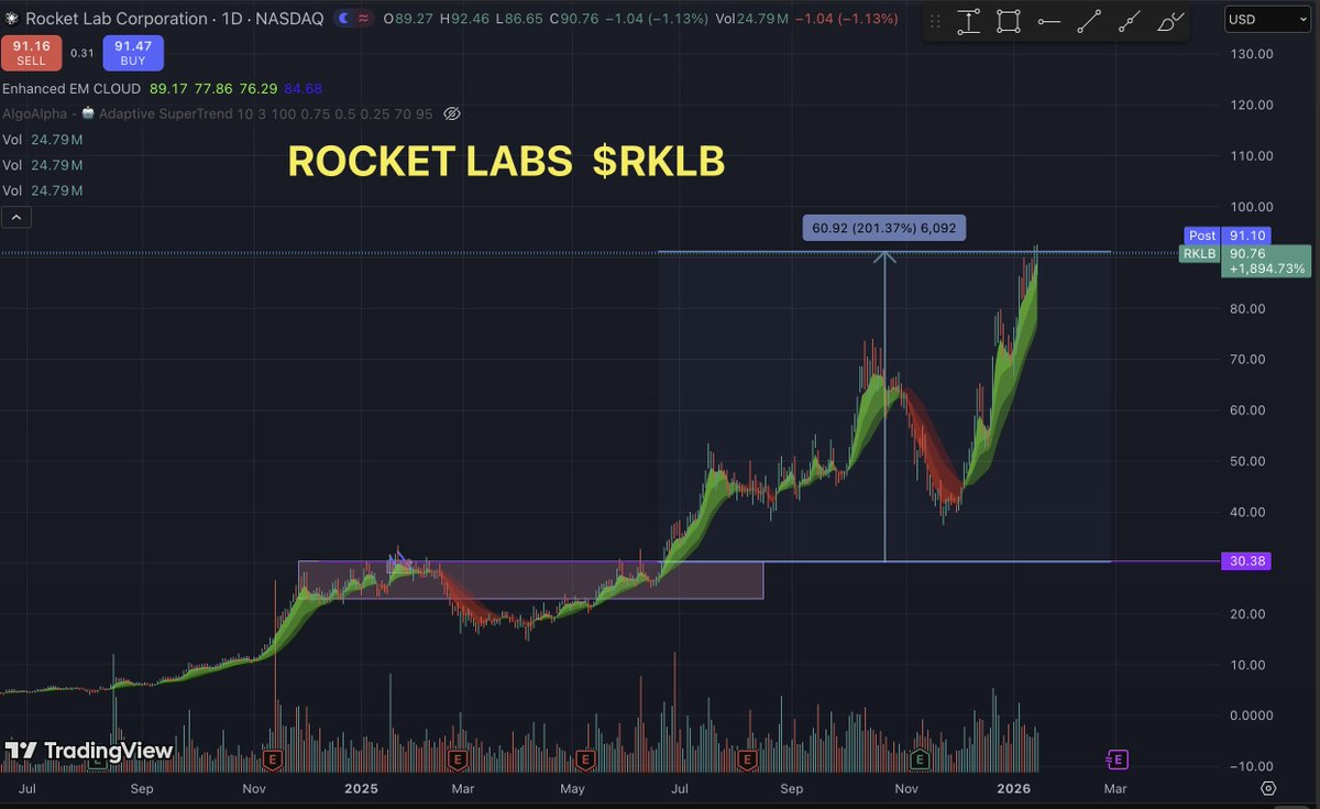 $RKLB ROCKET LABS
+200% en 1 AÑO