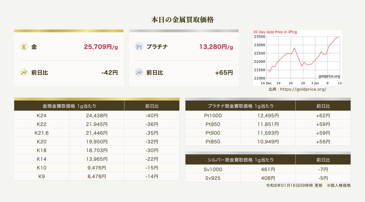 おはようございます 01月16日の金属買取価格になります こちらは個人さま向けの価格となります https://t.co/VIEBi7suup  現在の貴金属相場がどのような状況なのか確認したいかたはこちらよりお問い合わせください https://t.co/dzUwnDmBax #貴金属  #platinum #銀 #相場 ...