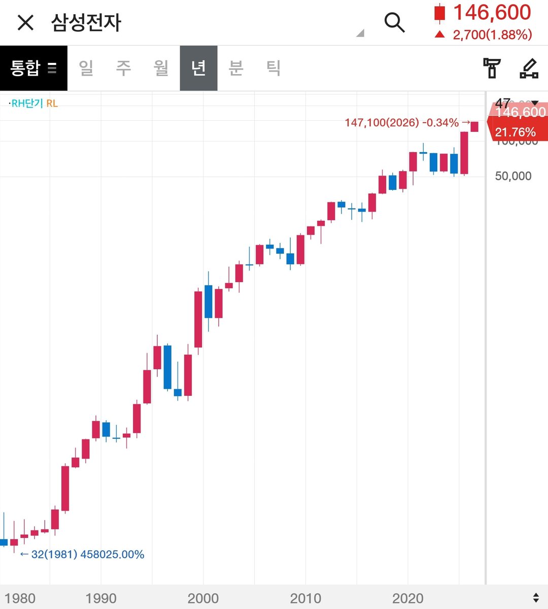 삼성전자 52주 최고가 달성. 1981년부터 연봉챠트, 꾸준히 우상향이라 봐도 무방한거 같습니다. 20만원 기대해 봐도 될까요.😀