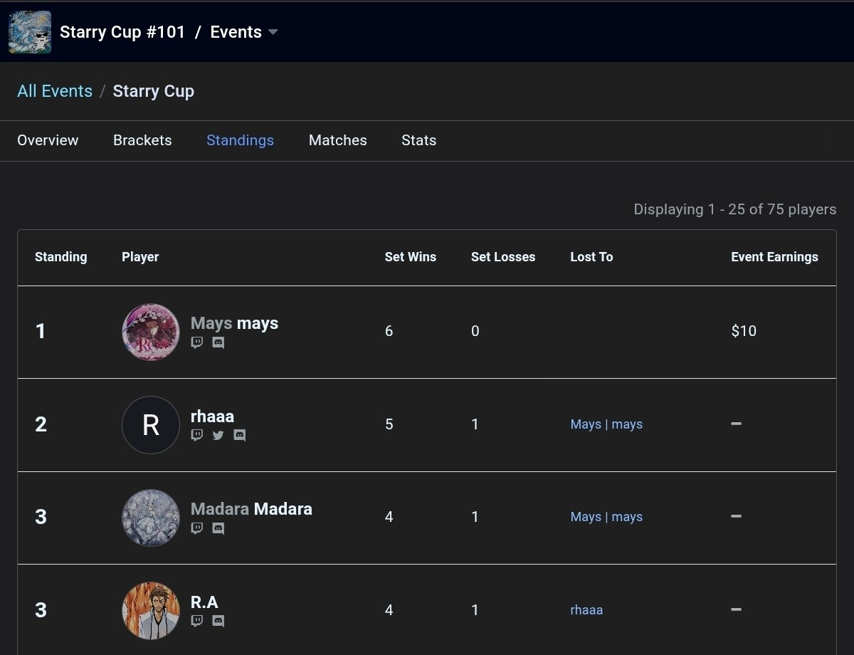 Starry Cup #101 - Top 4

R1 Red Eyes XOO
R2 Red Eyes OO
R3 Exosister OXO
R4 Beetroopers XOO
SF Shinobird XX

I had quite a few bricks this tournament. I’ll probably add another starter to go up to 14. I added MST after getting farmed  by Eldlich 💀, and it felt fine.