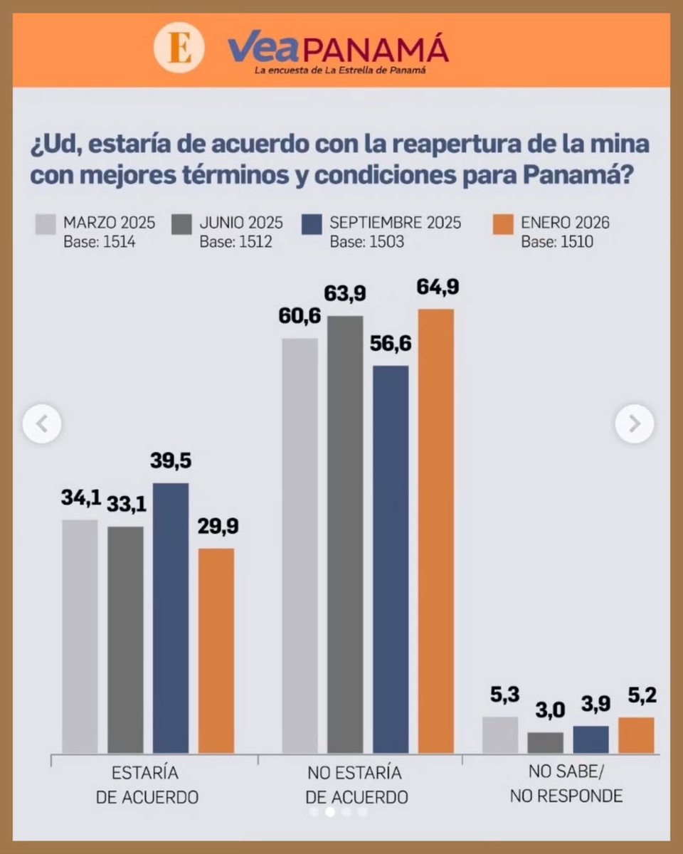 ✊️El rechazo a la minería metálica en Panamá se mantiene y consolida.
Según encuesta Vea Panamá del 15 de enero de 2026, el 64,9% de la población se opone a la reapertura del proyecto Cobre Panamá, incluso bajo supuestos “mejores términos” 👉 Solo el 29,9% se manifestó a favor