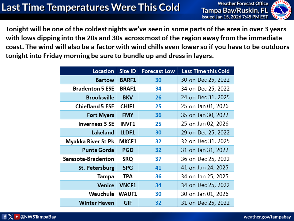 NWSTampaBay's tweet image. Tonight will be one of the coldest nights we’ve seen in parts of the area in over 3 years with lows dipping into the 20s and 30s across most of the region away from the coast. Winds will make it feel even colder so if you have to be outdoors bundle up and dress in layers.🥶#FLwx