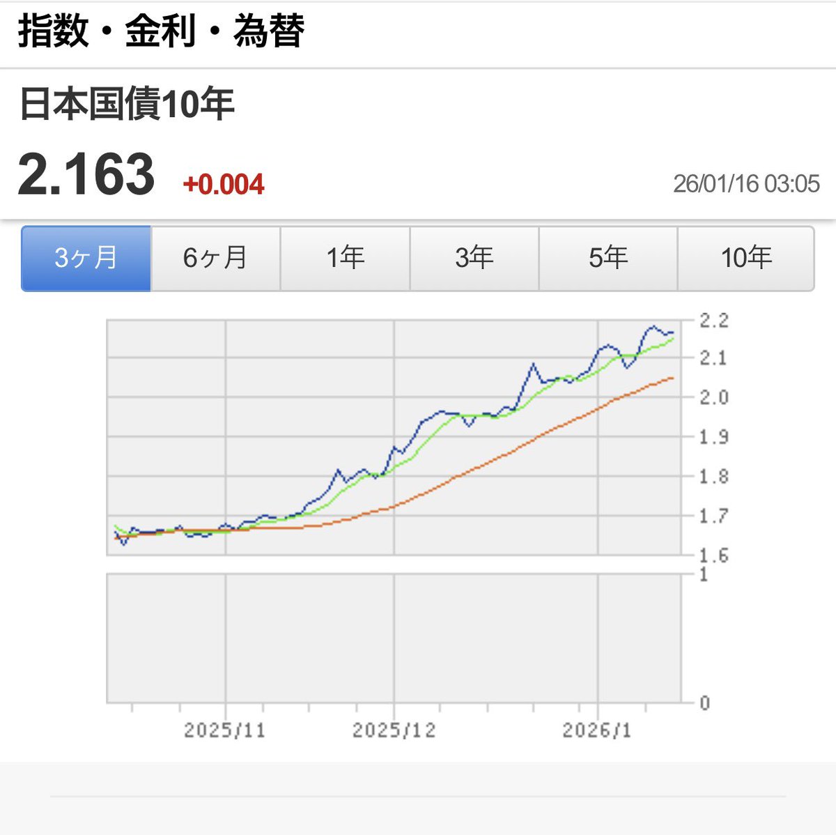 EN15950310 @YoichiTakahashi ドル建ては日経平均（円） ÷ 為替だから、株価が高く円高なら高くなるよ。日本企業の価値は円なので ドル建てで見たら企業価値ではなく円の値動きを見ているだけ。