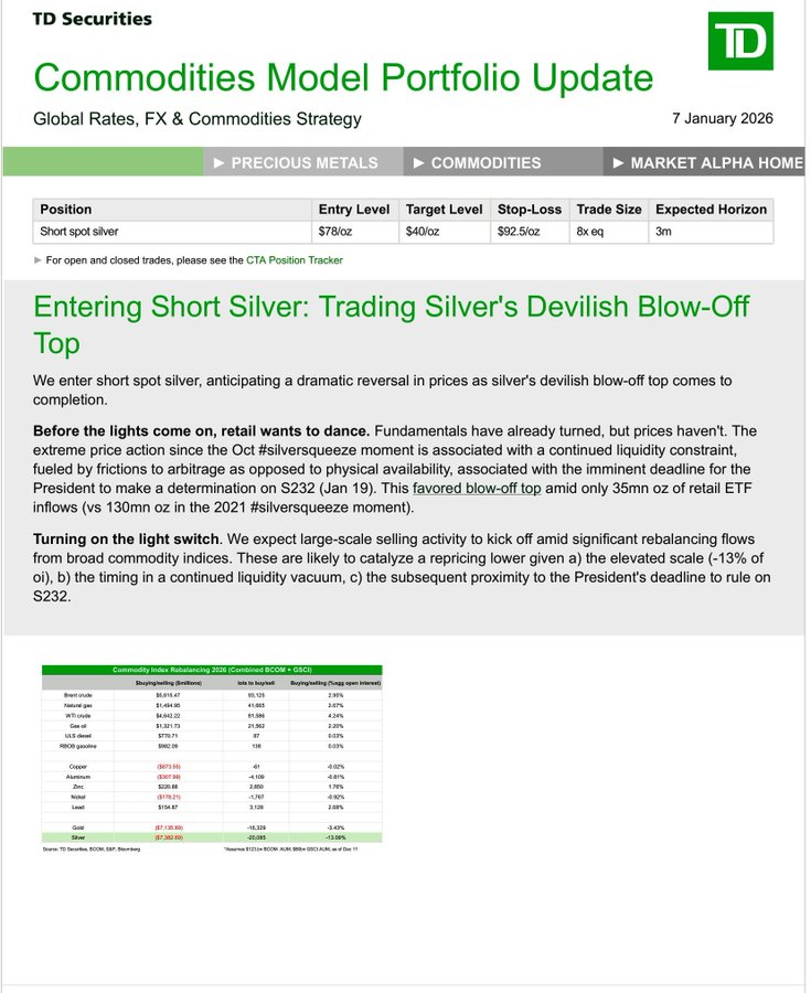 🚨 TD Bank went short Silver at $78 on January 7, 2026 calling a blow off top and just got stopped out at $92.50. 

Momentum and liquidity overpowered the paper narrative in a fast moving market.