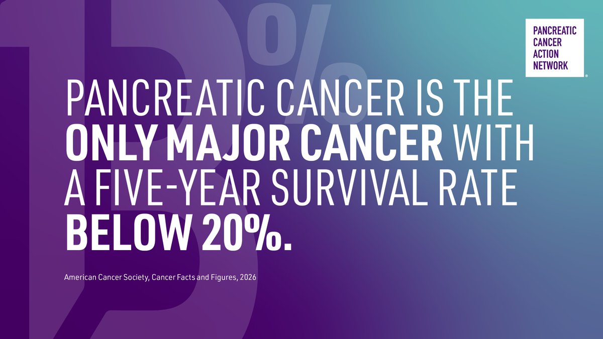 PanCAN's tweet photo. Because 13% survival is not enough, PanCAN has set a bold goal: Drive the five-year survival rate to 20% by 2030. We will do this by accelerating research, expanding patient support and championing a thriving field. Here are some examples of how PanCAN is leading the charge:

🔬 Accelerating Research: PanCAN is completing the one-year follow-up on 8,800+ participants in our Early Detection Initiative — a landmark study of individuals with new-onset diabetes, currently the most significant non-genetic risk factor for #pancreaticcancer. This dataset is among the first of its kind and could help shape future national screening guidelines.

💜 Expanding Patient Support: As diagnoses continue to increase, even more people will need PanCAN Patient Services. Our team will be there raising awareness and providing access to the right teams and treatment through our Right Track framework. Our goal is to expand our reach so that every patient and family — no matter who they are, where they live or what barriers to care they may face — gets timely, expert support.

👏 Championing a Thriving Field: A wave of clinical trials targeting KRAS, mutated in over 90% of pancreatic tumors, and new tools, like artificial intelligence, that stand to help detect pancreatic cancer earlier, mean change is on the horizon. To meet this moment, we are convening leaders in the field to foster collaboration as well as building the pipeline of future researchers by funding and mentoring early-career investigators. We’re also making critical data more accessible than ever before through innovative tools like our SPARK health data platform, breaking down silos and accelerating progress.

Learn more at 🔗 https://t.co/Ogo51CgEoP