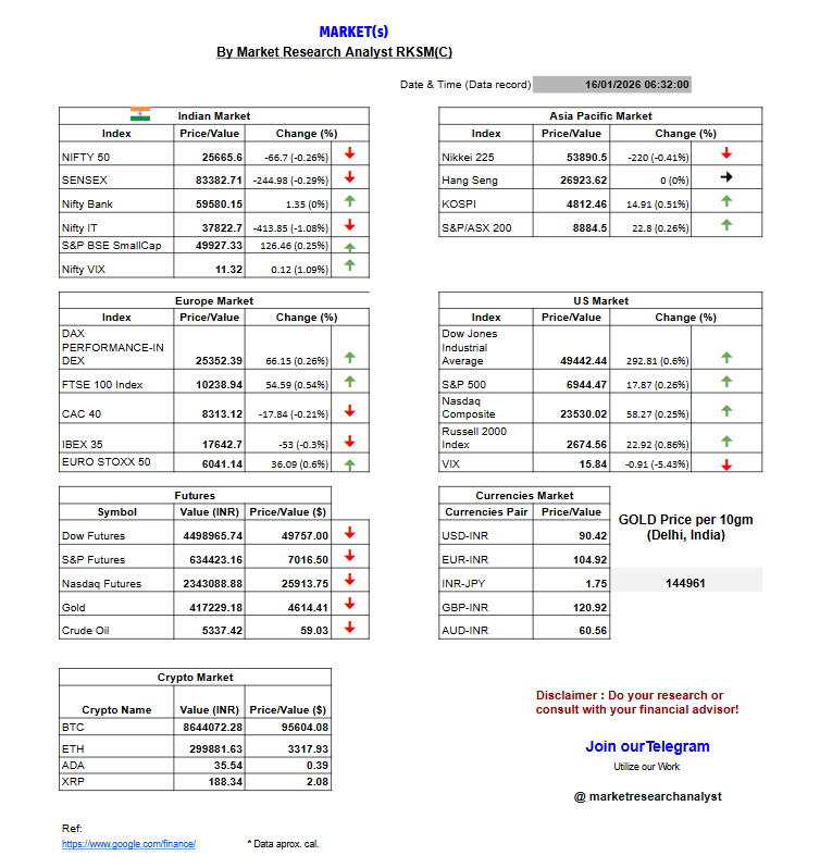 researchrks's tweet photo. Today's Market{s} outlook
Let's see! How market reacts TODAY &plan accordingly!
Do your research/WorkWithUs/Join TG!
#Nifty #Nifty50 #banknifty #Dow #SP500 #Nasdaq #Currencies #Crypto #Commodities #gold #Oil #BTC #StockMarket #marketinsights #Analyst #trendtracker #datadecoder https://t.co/ZKrKSULciP