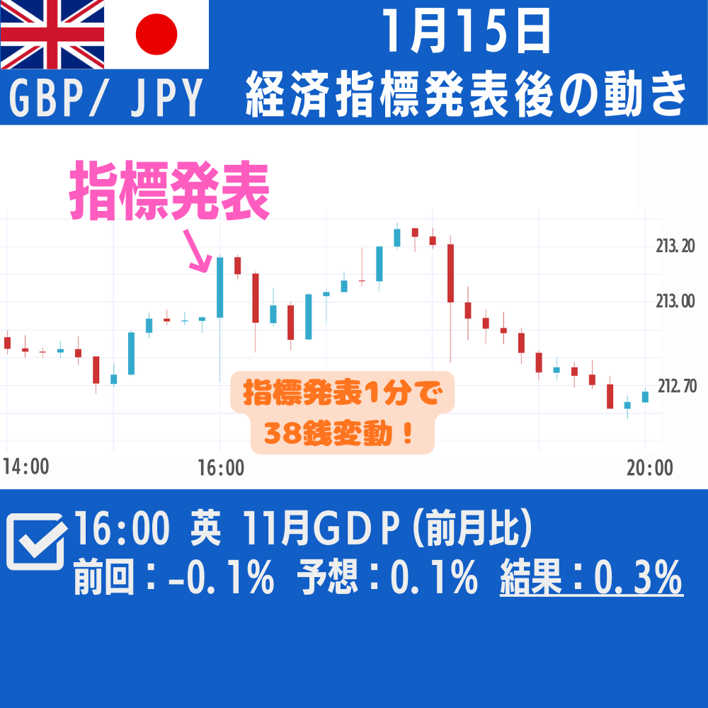 昨日の #注目経済指標の結果＞ 昨日の経済指標をピックアップしたにゃ♪ □チャートはGBP/JPY □英 11月月次国内総生産（ＧＤＰ）(前月比)  https://t.co/AdtYOhT3xm #fx #為替 #ループイフダン