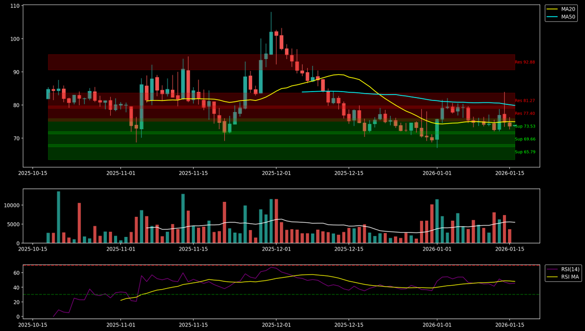 RipBullWinkle's tweet image. What started as a $69-77 range play has turned into something bigger: $QNT building real infrastructure while others chase narratives.

MA bearish crossover, RSI leaning south, but that $69.66 floor has held three times. Smart money doesn't defend levels without conviction. The…