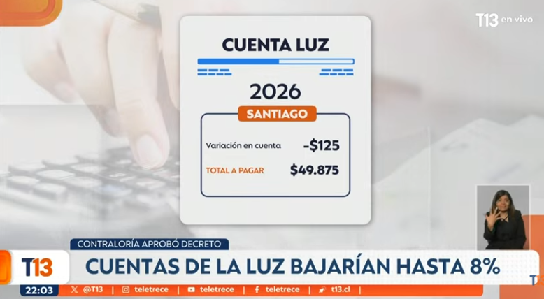 SebastianRochaZ's tweet image. 🔴Atención !! 

Comienzan las rebajas de la cuenta de la luz por los cobros erróneos !!! 💡

Si usted vive en Santiago y paga $ 50.000 pesos, la rebaja será de unos $ 125 pesos.

Disfruten sus $ 125 pesos !! 🎉