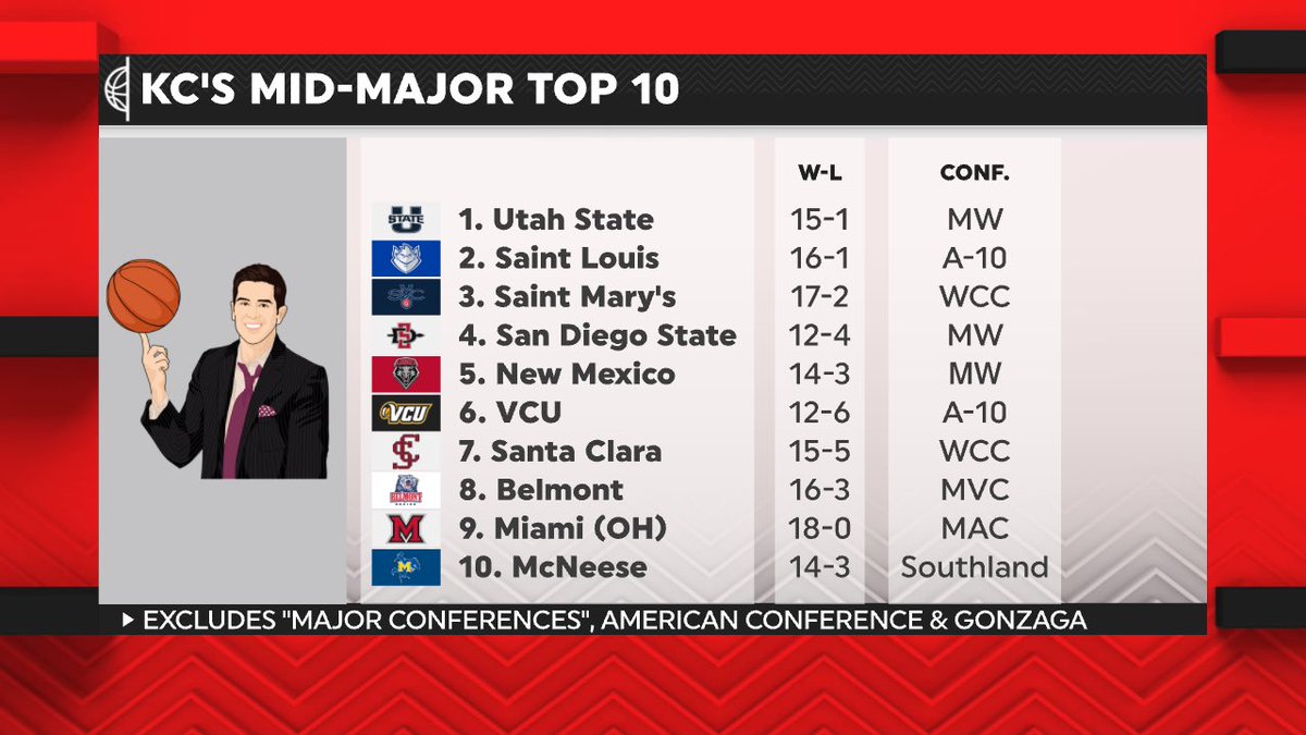 🏀🔥HOT OFF THE PRESSES!🔥🏀
It’s the exclusive worldwide reveal of the new KC’s Mid-Major Top 10!
<a href="/USUBasketball/">USU Men's Hoops</a> remains the nation’s #1 with <a href="/SaintLouisMBB/">Saint Louis Men's Basketball</a> jumping ahead of <a href="/saintmaryshoops/">Saint Mary's Hoops</a>!
The Committee welcomes <a href="/MiamiOH_BBall/">Miami Men’s Basketball</a> into the Top 10 for the first time while