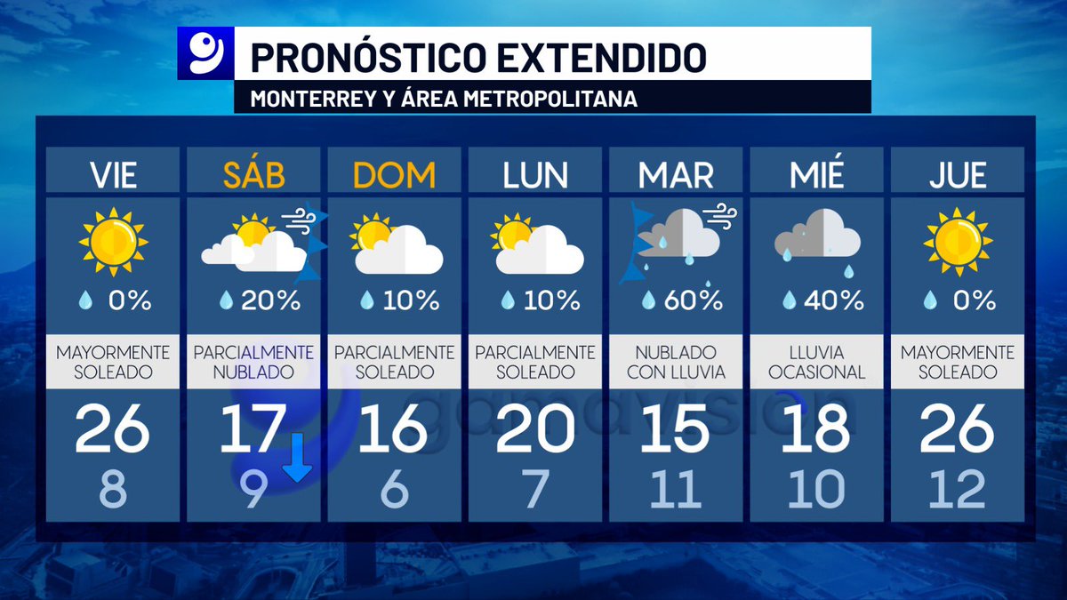 davidfaz's tweet image. Dos frentes fríos moderados a la vista en #Monterrey, uno el sábado y otro el martes con alta probabilidad de lluvia.

Atentos a actualizaciones de su #PronósticoDelTiempo a siete días en @gamavisionmx. #Clima