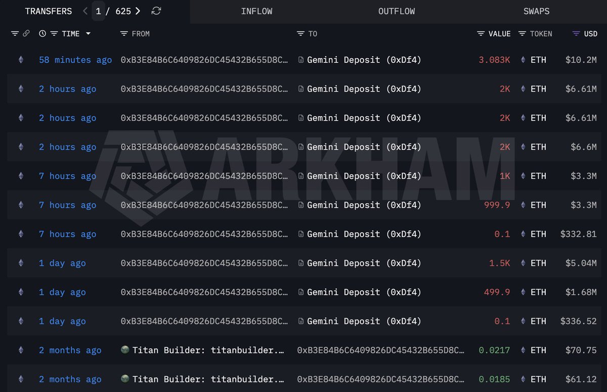 巨鲸操作（Whale Movements Alert） 以太坊OG持续抛售ETH<->以太坊OG  0xB3E8持续出售以太币。TA在过去两天内向Gemini存入13,083 $ETH，价值约4,335万美元。 目前TA仍持有34,616 $ETH，市值约为1.15亿美元。  #Cryptocurrency #Ethereum #Gemini #Blockchain #CryptoTrading