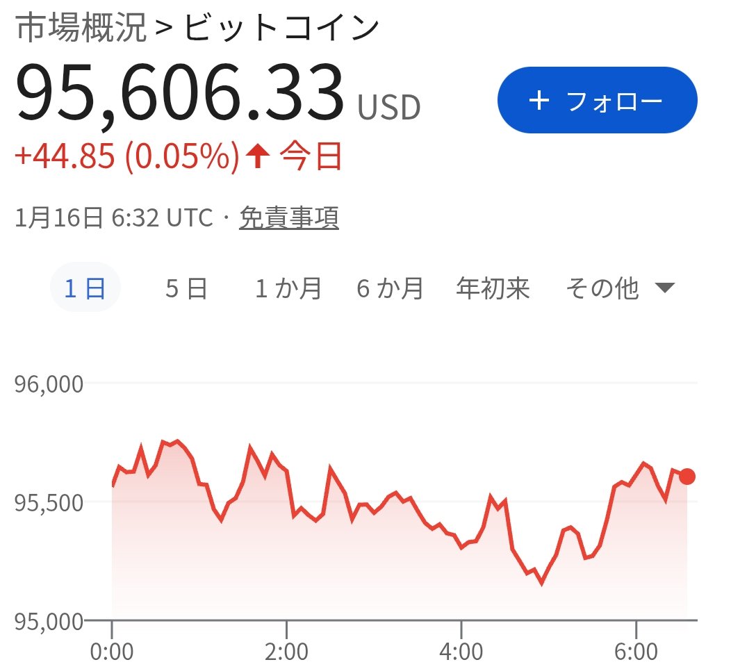 おつプラネットでござる🫡 本日も大引け大儀であった🪭 メタプラネットは 寄り天高値602円 安値更新581円  終値は前日比マイナス22円の591円😵‍💫 ビットコインは95,600ドル付近 mNAVは1.32 ビットコインは結局ヨコヨコのまま変わらず  メタプラも値幅少ない動きでござった ...