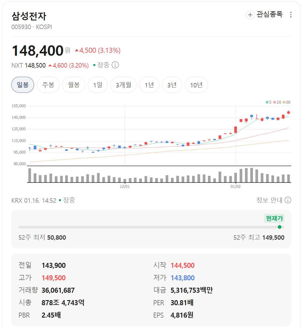 삼성전자는 상징적인 시총인 1000조 (주당 169,000원 정도)에 도달할 수 있을까요? 도달하기를 바라봅니다!