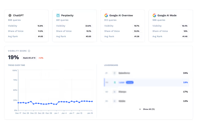 tryaivo's tweet photo. Most AI visibility tools give a score.

Then what?

AIVO provides 4 capabilities:

→ Visibility: Where you rank
→ Intelligence: Why winning/losing
→ Actions: What to prioritize
→ Optimization: Make site AI-friendly

Launched Tue. Free start.

https://t.co/zGI3GfNapu https://t.co/EaF6DkNLvr