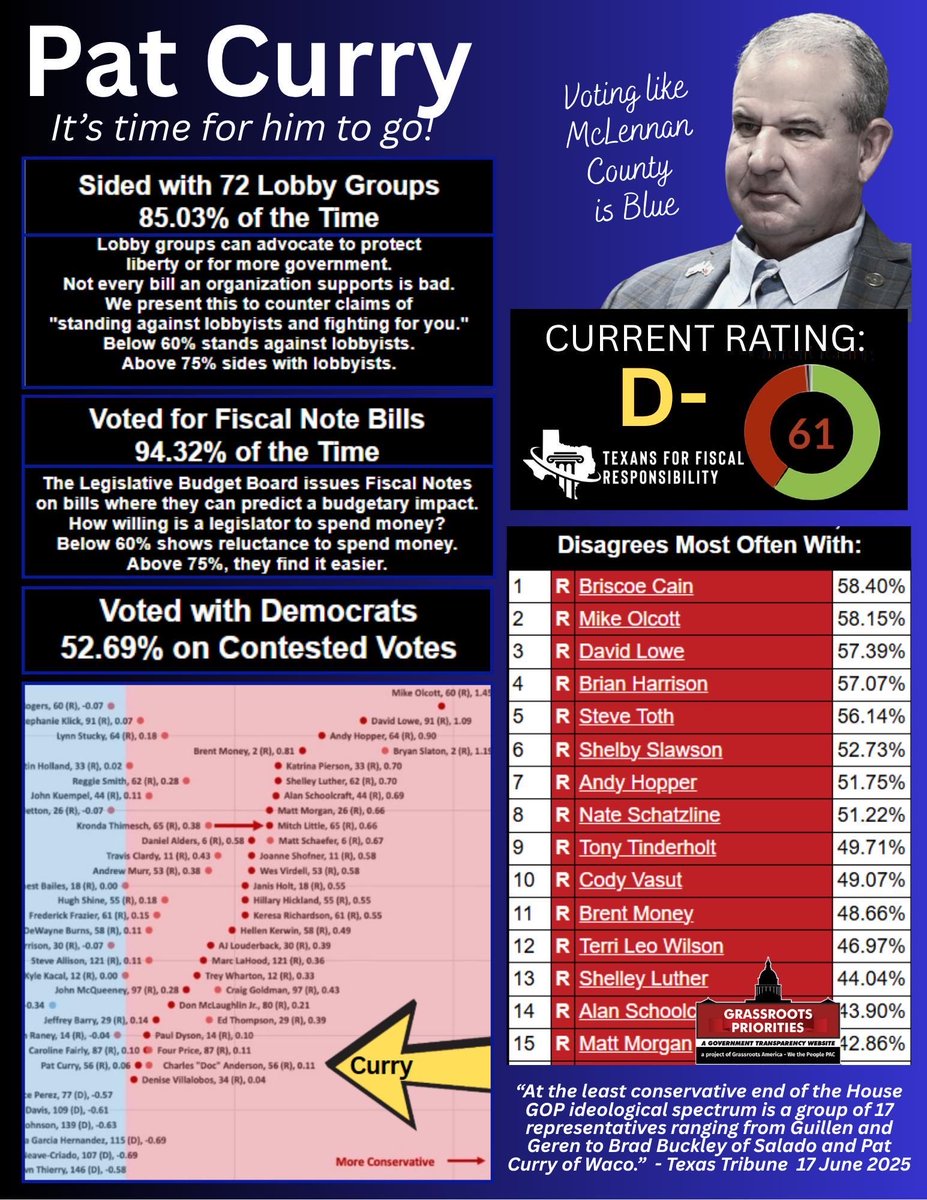 ConservTXN's tweet image. ABSOLUTELY! HD56 is solid RED, so how did we end up with A Dem donating, Liberal Voting dude? Globalist @GregAbbott_TX was paid a handsome fund to “endorse”, Curry outspent his 1st opponent 10to1, &amp;amp; Republicans don’t do their homework! McLennan Co better wake up! @GotGOP…