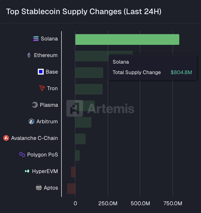 链上数据揭示：Solana过去24小时稳定币流入量惊人，新增8.048亿美元领跑全网