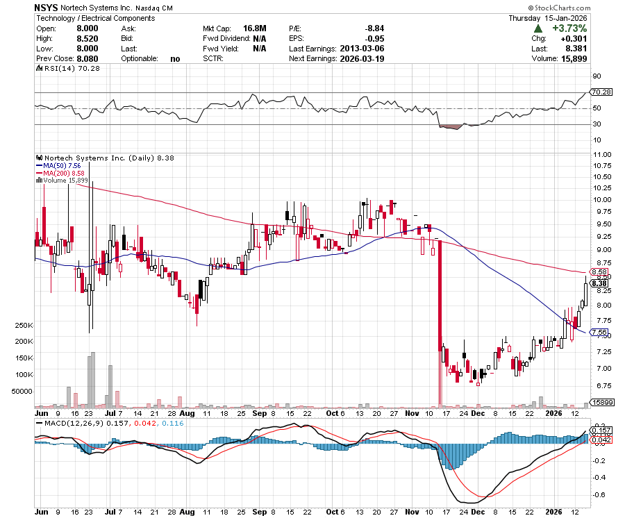 beach_trades's tweet image. $NSYS #Defense #Optical Solutions and more
