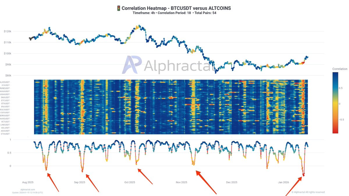 Bitcoin–Altcoin correlation is shifting! The $BTC correlation heatmap shows  periods where altcoins stop moving in sync with Bitcoin. When correlation  turns negative, it often signals rising volatility and a potential market  transition.