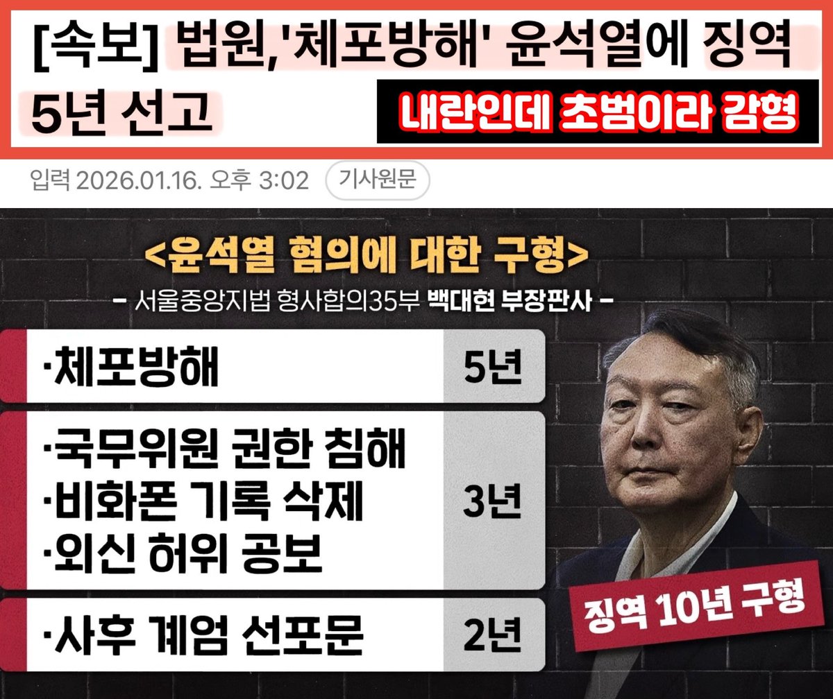 sharpark30's tweet image. 10년 구형에 초범이라 고작 5년?
백대현 재판장 잘나가다 왜이러셨는지 이해불가
특검 반드시 항소해야 한다.