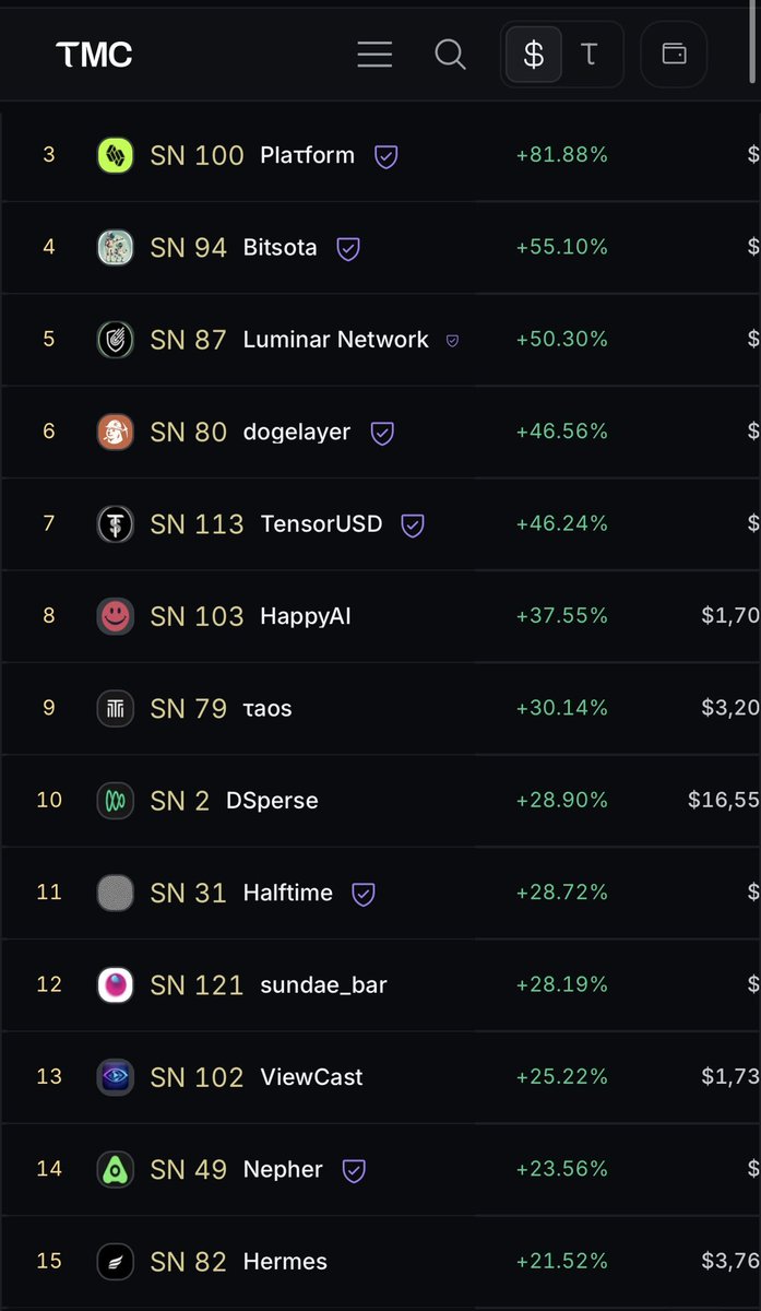 Here is proof 👇 

Look at the gains from Bittensor $TAO subnets over the last 7 days.

Money is flowing -> in 💰