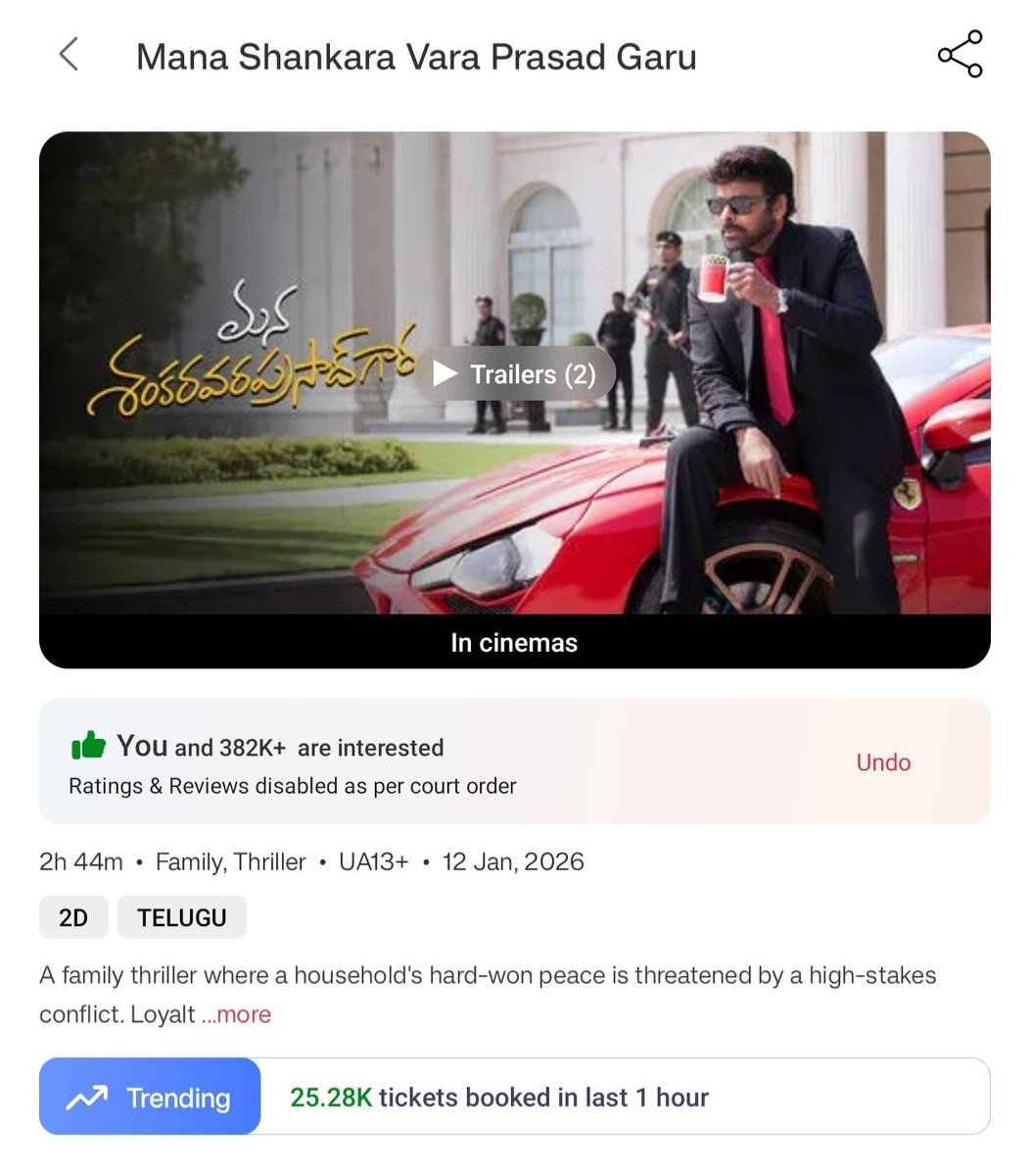 #ManaShankaraVaraPrasadGaru is already marching toward 200cr and even today it’s on pure rampage mode on BookMyShow with no signs of slowing down anytime soon 🔥🔥🔥