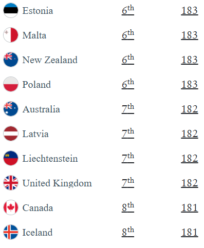 The Henley Passport Index 2026 ranks Estonia 🇪🇪 joint 6th worldwide (183 destinations) – stronger than Canada 🇨🇦 (8th), UK 🇬🇧 (7th) or US 🇺🇸 (10th).
The original, authoritative ranking of all passports by visa-free access. (Henley &amp; Partners, Jan 2026)