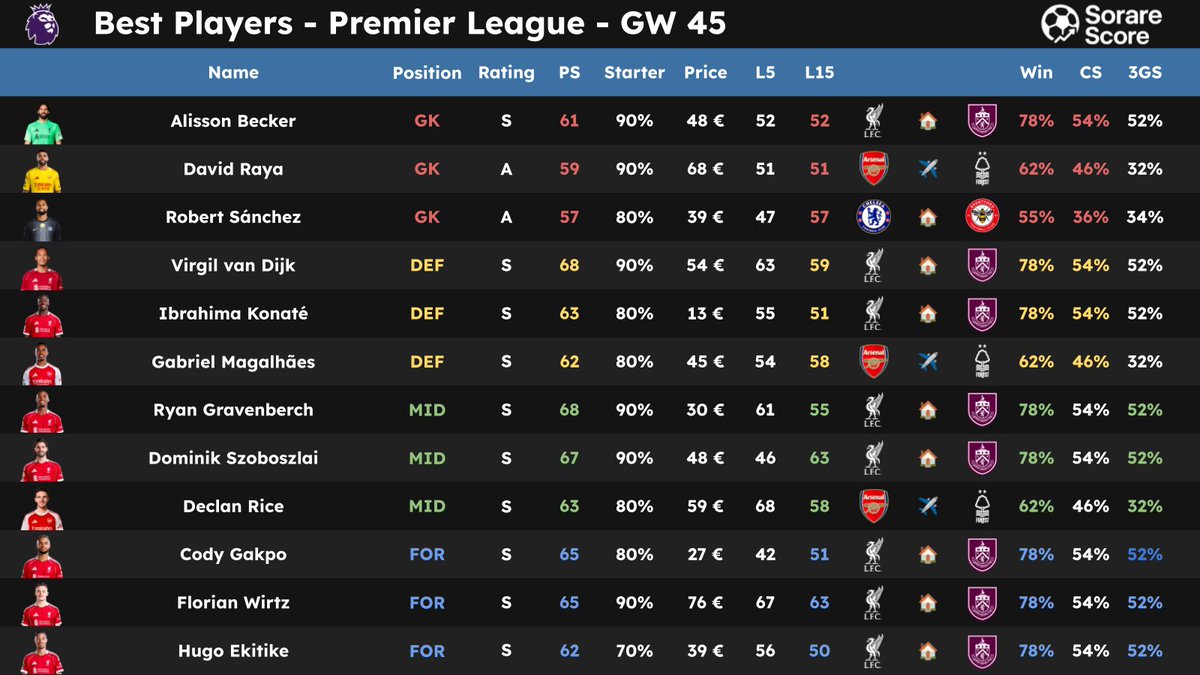 SorareScore's tweet photo. 🌟 Best Sorare Picks for the GW45 🔥

Top players for each competition, based on form, matchup and personal stats. 📊
 
👇 Thread 🧵

Thanks to those who RT / ❤️ for the support 🙏

#Sorare #Data https://t.co/okl00uDl8S
