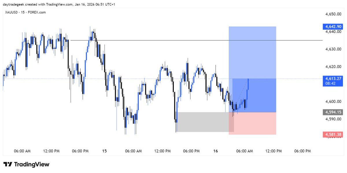 Godswillelolen's tweet image. Saw this late yesterday....  if you know how i Trade, you don't need to wait for my setups.... 

February set crushing it... February sessions never start 😇