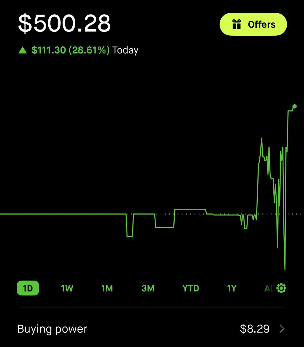 $40 to $100,000

DAY 3 ✅ 

$SPY $TSLA $NVDA
