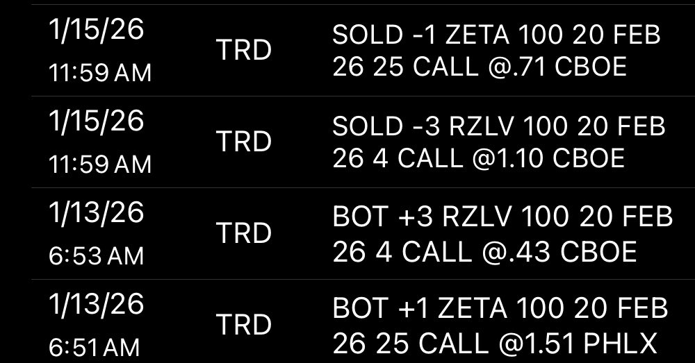 NOODLETRDR's tweet photo. First trade of the year $RZLV hitting a wall ill take it and sit on the side watching for a pullback and bounce $ZETA just going cut the loss but still on watch #cuttingloser #swingtrade #options https://t.co/TaX4miqtOa